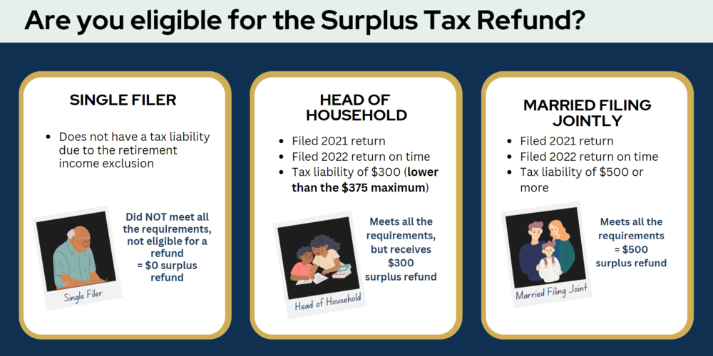 Surplus Tax Refund Department of Revenue